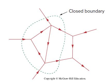 <p><strong>T/F: </strong>Kirchhoff's current law can be applied to the closed boundary shown in the figure.</p>