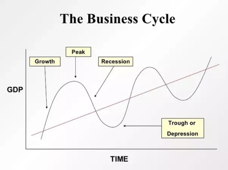 <p>Growth: 7-10yrs</p><p>Peak: when economic activity reaches its highest point</p><p>Recession: (6months- 2 years)</p><p>Trough/Depression: 3 years +</p>