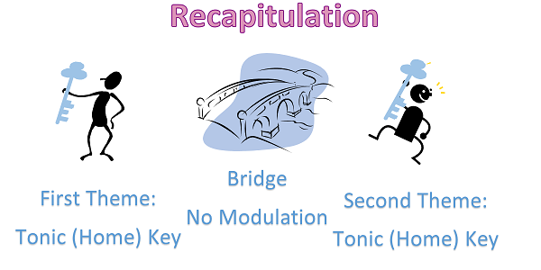 <p>Is a ‘recap’ of the exposition</p><p>The first subject is in the tonic key as it was in the exposition and the second subject is also in the tonic key and there is no modulation as the work draws to a close</p><p>Sometimes the work finishes with a small coda.</p>