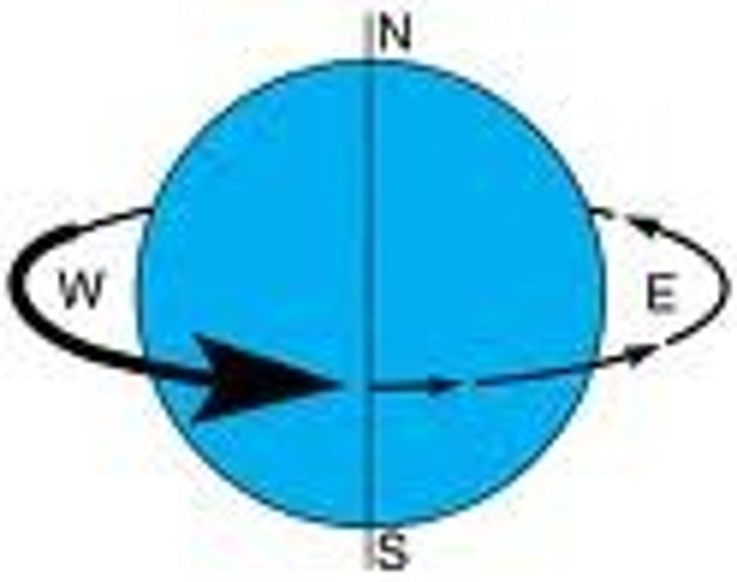 <p>spinning on an axis</p>