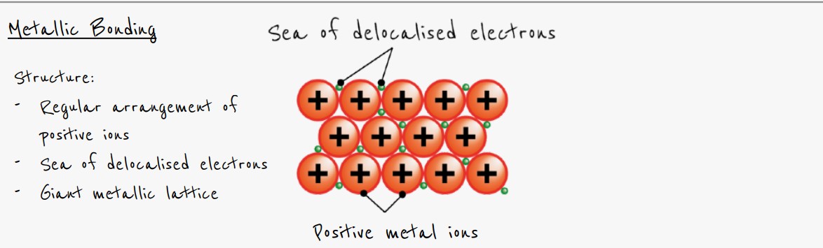 <p>Electrostatic forces of attraction between positive metal ions and ‘sea’ of delocalised electrons</p>