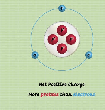 <p><span>Metals tend to lose electrons, forming positively charged ions called ______.</span></p>