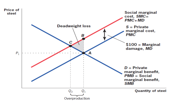 <p>SMC = PMC + MD</p><p>SMC &gt; PMC</p>