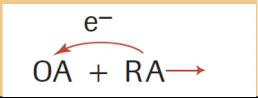 <p>The substance has a weak attraction for its electrons, and they can be easily removed</p>