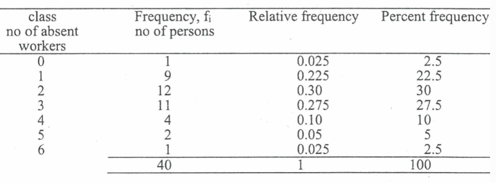 <ul><li><p>summary table showing all possible categories with their frequencies</p></li><li><p>uses grouped data</p></li></ul><p>need to work out:</p><ul><li><p>frequency</p></li></ul><ul><li><p>relative frequency of each class</p></li><li><p>percent frequency of each class</p></li></ul><p></p>