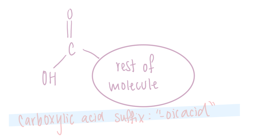 <p>Contains the <span>carboxyl functional group</span>, which has a<span> carbonyl, C=O bonded to a hydroxyl, -OH</span>. The carboxyl group is abbreviated as COOH and has the suffix <span>"-oic acid</span>".</p><ul><li><p><span>Since the carboxyl group uses up 3 bonds on the carbon atom, it must be on a terminal carbon.</span></p></li></ul><p></p>