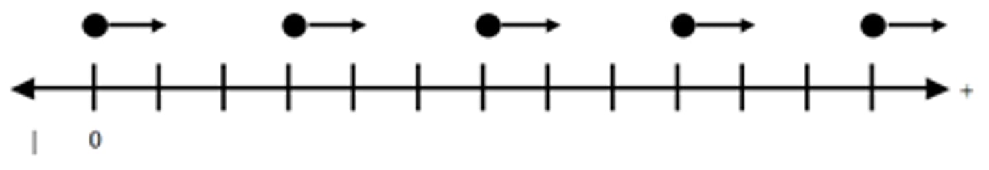 <p>The object is moving in the positive direction at a constant acceleration</p>