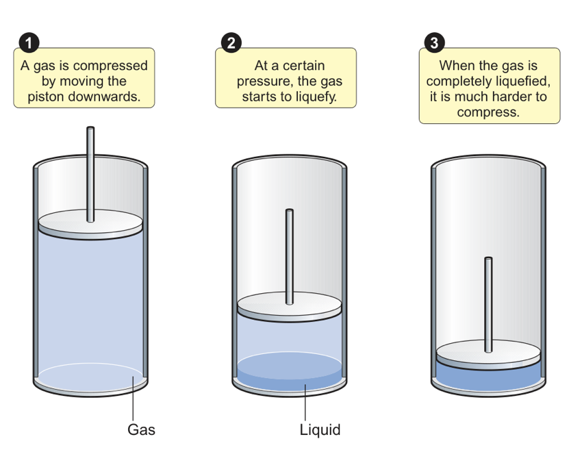 <p>it assumes you can indefinitely increase pressure but at some point it will turn into a liquid and is more difficult to compress </p>