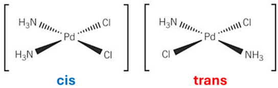 <p>-occurs in <strong>square planar + octahedral</strong> complexes</p><p>-<span style="color: blue"><strong>cis or Z</strong></span> = 2 ligands of the same type are <strong>adjacent</strong> and <strong>on the same side </strong>of the metal ion - are <strong>90 degrees apart</strong></p><p>-<span style="color: red"><strong>trans or E</strong></span> = 2 ligands of the same type are <strong>on opposite sides</strong> - are <strong>180 degrees apart</strong></p>
