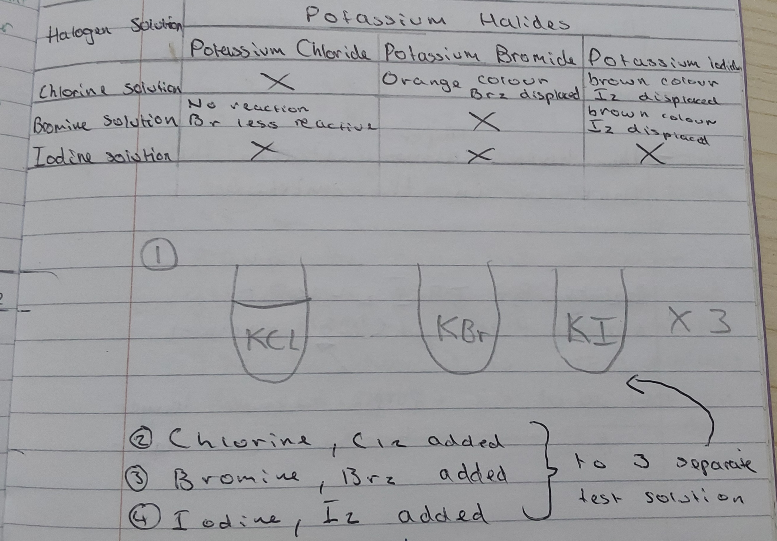 <p>The pattern shows a more reactive halogen can displace a less reactive one, but a less reactive one cannot displace a more reactive one</p>