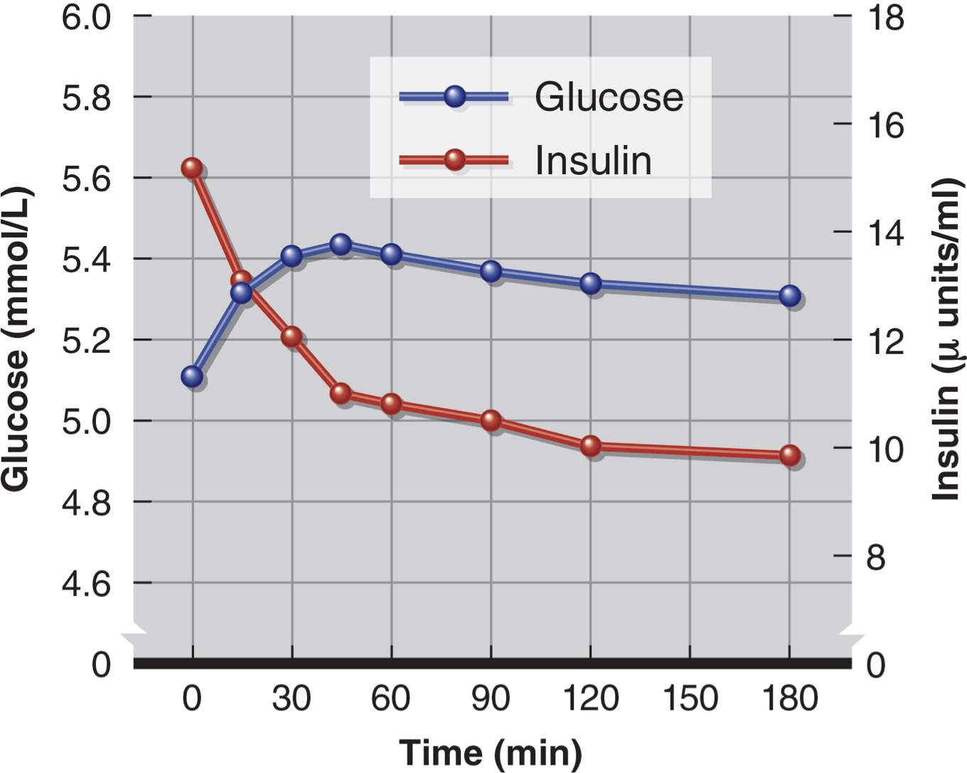 <p>Why is insulin decreasing during while this person is working out?</p>