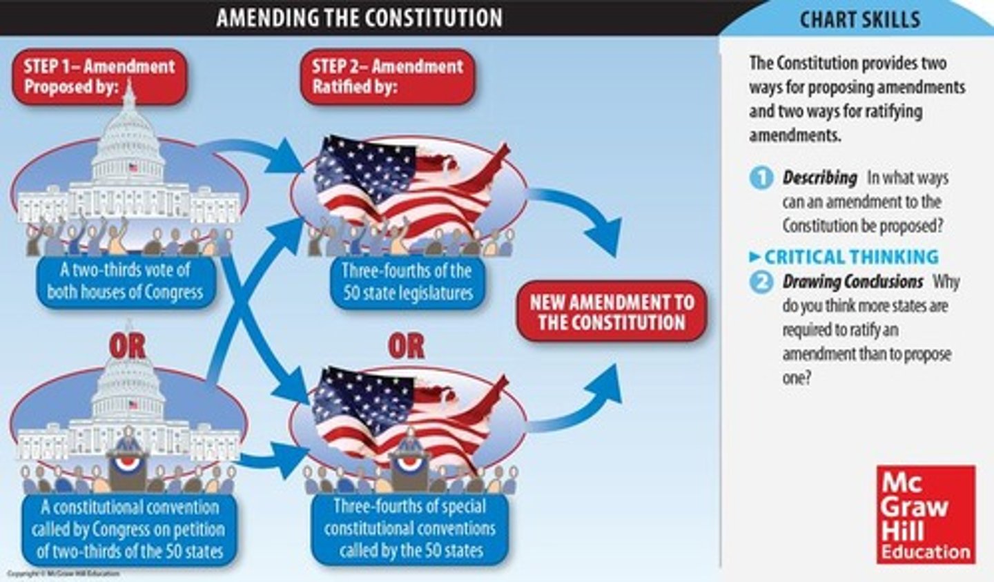 <p>proposal by legislative branch or convention; ratification by 3/4 of the states (US) or voters (VA)</p>