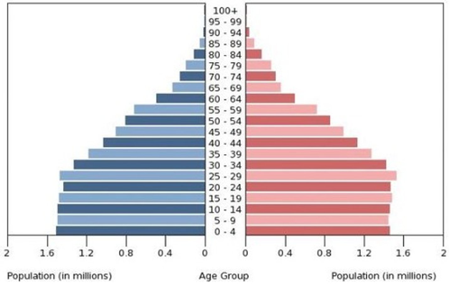 <p>The base of this pyramid has decreased is not quite as big as the previous ones and the population does not begin to decline until the mid 30s. Larger older cohorts implies that people are beginning to live longer.</p>