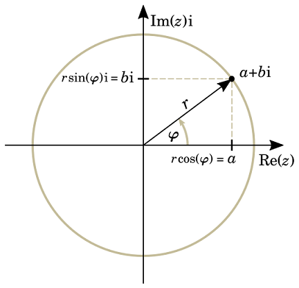 <p>Jedná se o tvar, který zdůrazňuje geometrickou interpretaci komplexních čísel. Komplexní císlo z v geometrickém tvaru zapisujeme jako z = r(cos θ + i sin θ), kde</p><ul><li><p><em>r</em> je absolutní hodnota (modul) komplexního čísla</p></li><li><p><em>θ</em> je argument komplexního čísla (úhel s kladnou reálnou osou)</p></li></ul><p></p>