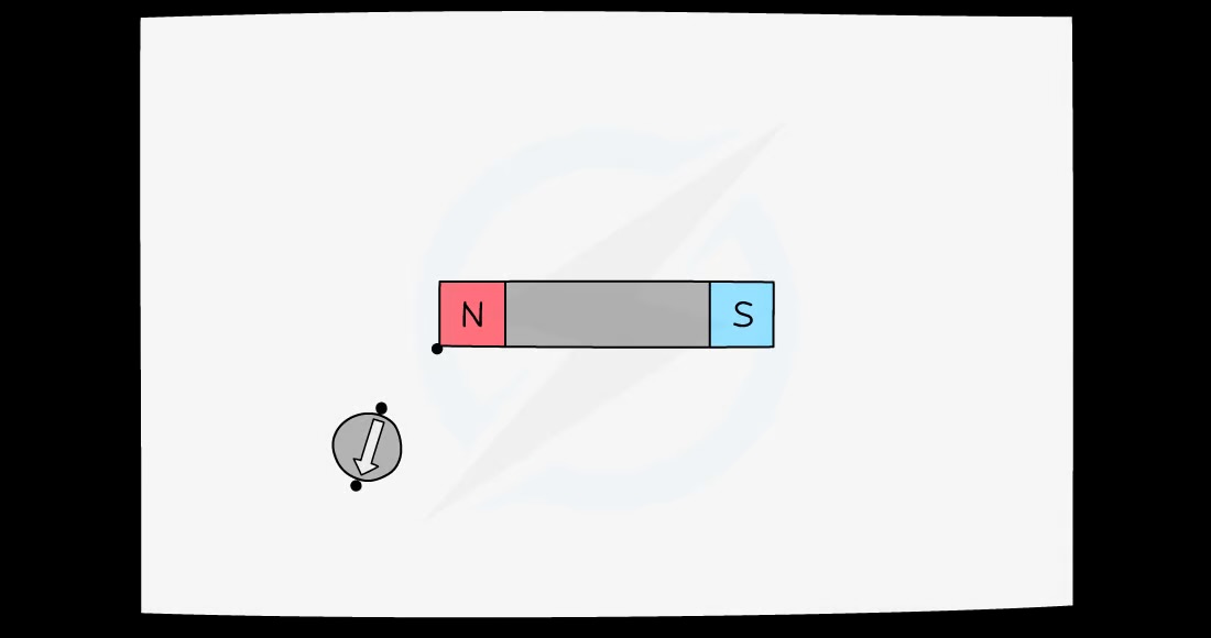 <ul><li><p>Investigated using a plotting compass</p></li><li><p>Arrow of compass represents the north pole</p></li><li><p>Draw dots from the edges of the arrow to show direction …etc</p></li></ul>