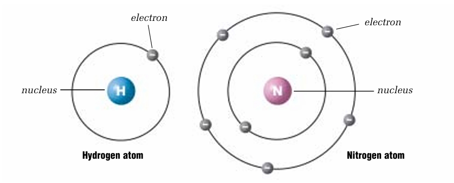 <p>Niels Bohr who, working with Rutherford, suggested that electrons do not orbit randomly in an atom. Bohr said that they move in specific circular orbits, or electron shells,he believed that electrons jump between these shells by gaining or losing energy. For his work in studying the atom,</p>
