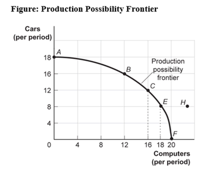 (Ref 2-9 Figure: Production Possibility Frontier) Use Figure: Production Possibility Frontier. A movement from point *C* producing 12 cars and 16 computers per period to point *B* means a _____of _____ cars and a _____ of _____ computers per period.