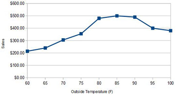 <p><span>Tom is the owner of an ice cream cart and has graphed his sales for the past week based on the outside temperature. Identify the temperature where Tom will make a sales of more than $300.</span></p><ol><li><p><span>55</span></p></li><li><p class="custom-cursor-on-hover"><span>75</span></p></li><li><p><span>60</span></p></li><li><p class="custom-cursor-on-hover"><span>65</span></p></li></ol><p></p>