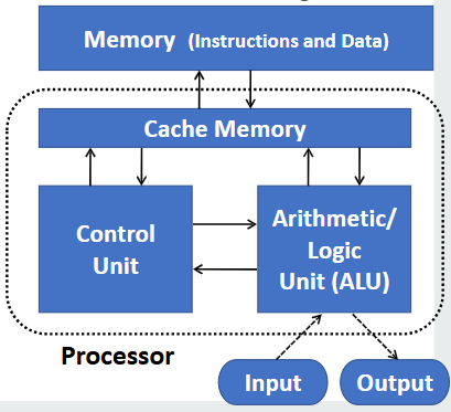 <p>Consists of:</p><ol><li><p>ALU: arithmetic logic unit</p></li><li><p>CU: also contains high-speed cache memory</p></li></ol><p></p>