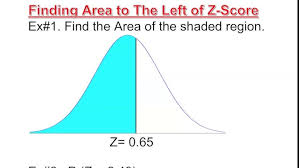 <p>When a question asks if something is less than z-score (left)</p>