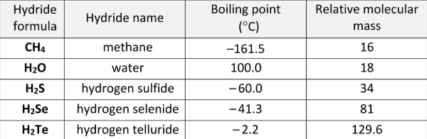 <p>Why is the boiling point of hydrogen selenide higher than that of hydrogen sulfide?</p>
