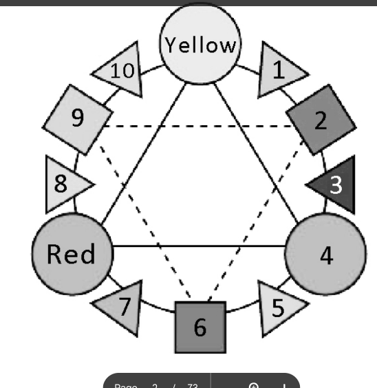 <p>Use the two colors that are given to you to fill in the rest of the color wheel using the numbered spaces. The color in the #10 spot is_______</p>