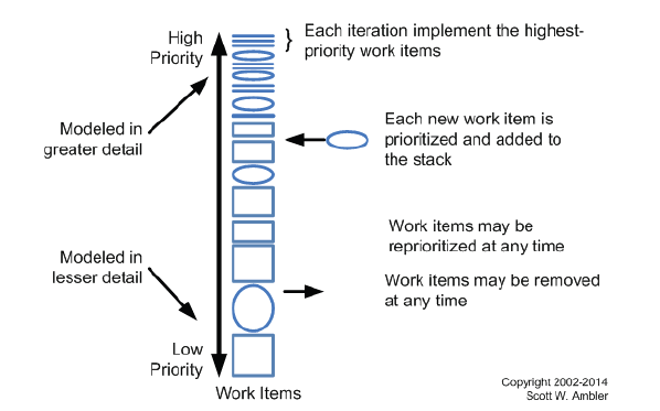 <ul><li><p>Prioritized list of requirements</p></li><li><p>Continuously refined</p></li></ul><p></p>