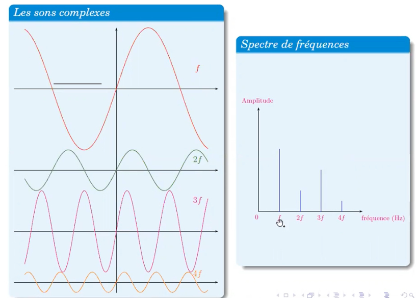 <p>Plusieurs sons purs de fréquences f, 2f, 3f…</p>