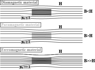 <ol><li><p>Exhibit negative magnetism i.e align themselves opposite to the aligned magnetic field</p></li><li><p>Have no unpaired electrons</p></li><li><p>Negative susceptibility</p></li><li><p>Relative permeability less than 1</p></li><li><p>When freely placed in an external magnetic field, it goes from a stronger to a weaker region</p></li><li><p>They are weakly repelled in the presence of an external field</p></li><li><p>When not allowed to move in an external magnetic field, field lines expel out of it</p></li><li><p>Superconducting materials are diamagnetic and hence expel all magnetic field lines out of it</p><p></p><p>Ex: Bismouth, Pb, Cu, N<sub>2</sub>, Si, H<sub>2</sub>O, NaCl</p><p></p></li></ol><p></p>