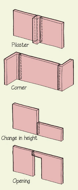 <p>point of meeting of two walls, etc. Can be bonded (pieces interlaced) or unbonded (the pieces remain separate and abut each other, called a ‘butt joint’)</p>