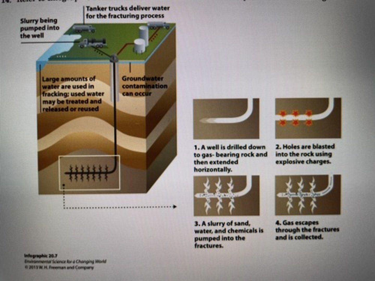 <p>What is the correct order of the steps involved in fracking?</p>