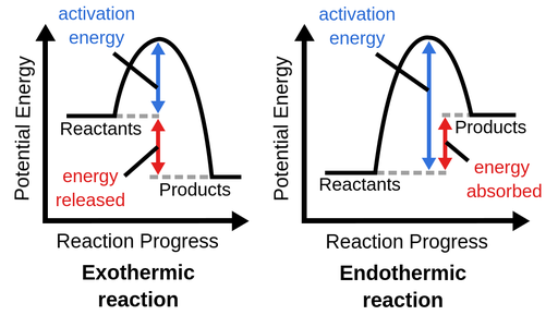 <p>graph which shows the changes in enthalpy that occur during the progress of a reaction</p>