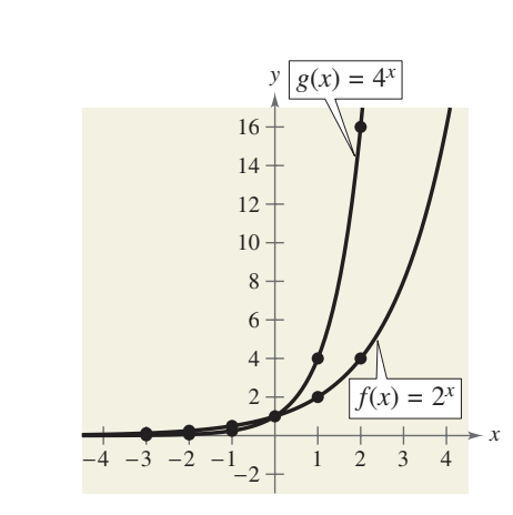 <p>sketch graph of F(x)=2<sup>x</sup>, G(x)=4<sup>x</sup> </p><p>List the values in a table for each function Note that both graphs are increasing. Moreover, the graph of is increasing more rapidly than the graph of</p>