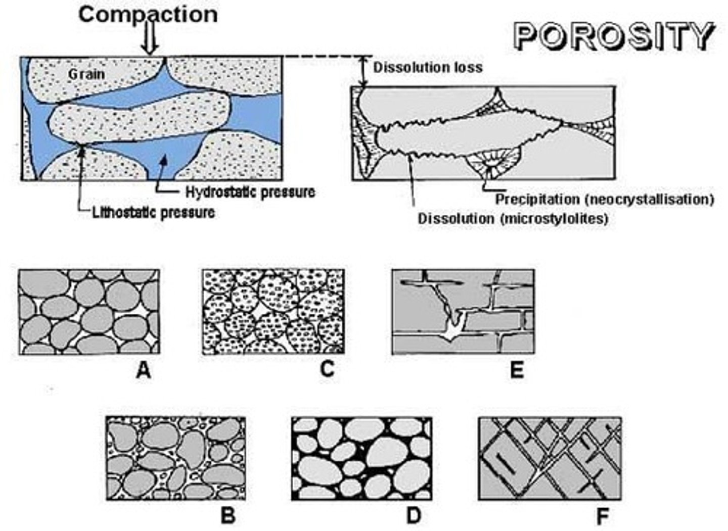 <p>Types of rocks that are usually solid and have little to no pore spaces, thus exhibiting low porosity.</p>