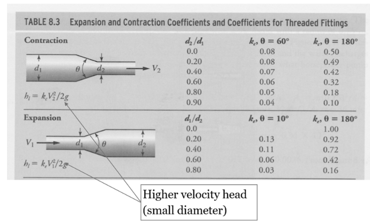 <p>Depend on area and the angle of the diameter reduction or increase. </p>