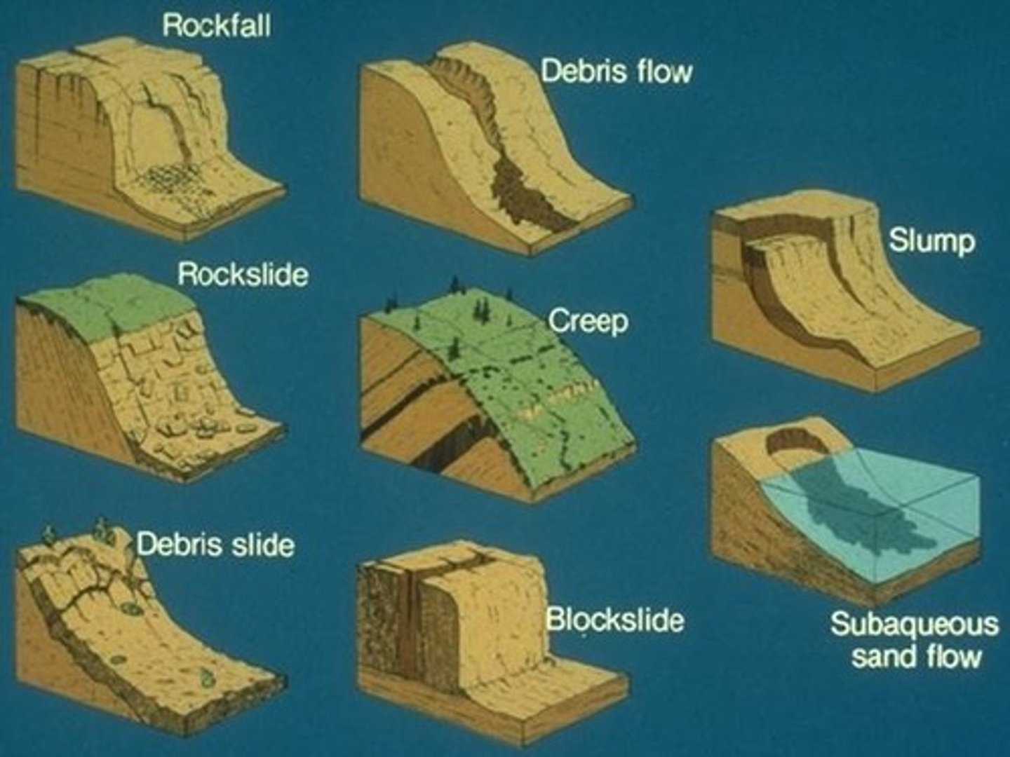 <p>the downslope movement of material due to gravity</p>