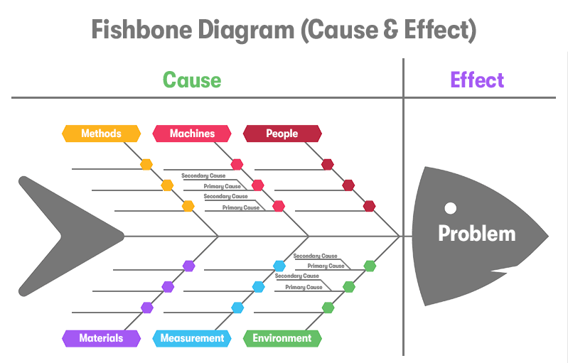 <p><strong>What it is:</strong></p><ul><li><p>A <strong>cause-and-effect diagram</strong> shaped like a fish skeleton.</p></li></ul><p><strong>Use:</strong></p><ul><li><p>Identify root causes of a problem by categorizing potential causes.</p></li><li><p>Categories often include: People, Process, Materials, Machines, Environment, Methods</p></li></ul><p><strong>Example:</strong></p><ul><li><p>Problem: Software deployment delays</p></li><li><p>Causes: Lack of training, poor testing process, insufficient resources</p></li></ul><p></p>