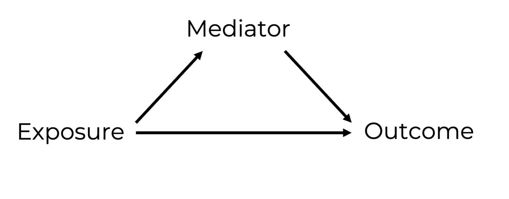 <p>-Affected by the exposure and effects the outcome. </p><p>-is on the casual pathway from the exposure to the outcome. </p><p>This structure created by a mediator in a DAG is called a “chain”</p><p>Changes in the exposure lead to changes in the mediator, and changes in the mediator lead to changes in the outcome. Mechanisms through which the exposure affects the outcome. </p>