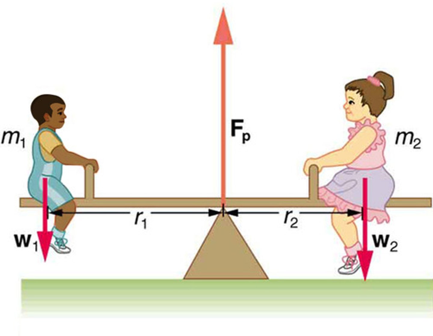 <p>Demonstrates the application of torque and equilibrium conditions using a seesaw with two children of different masses.</p>