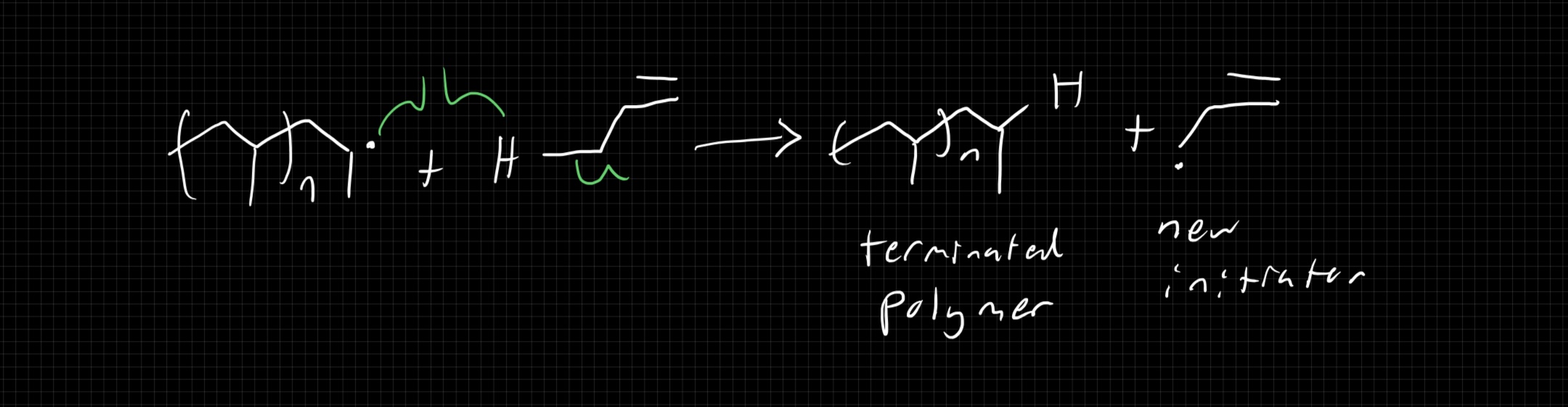 <ul><li><p>Chain-end abstracts an atom instead of reacting w the alkene</p></li><li><p>terminates the polymer and generates a new initiator</p></li><li><p>occurs more readily at the beginning of a rxn</p><p>enter mech</p></li></ul><p></p>