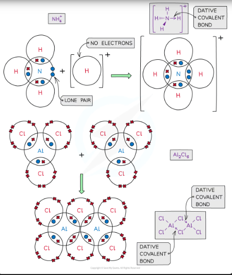 <p>coordinative/dative covalent bonding</p>