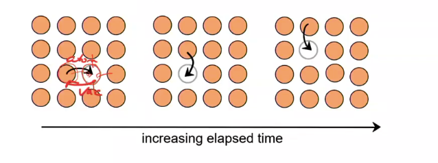 <p>atoms &amp; vacancies <strong>exchange position</strong></p>