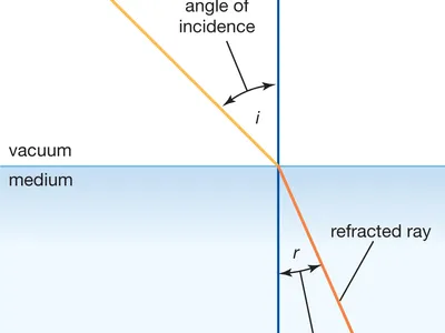 <p>ratio of the velocity of light in a vacuum (or air) to the velocity as it passes through the medium</p>