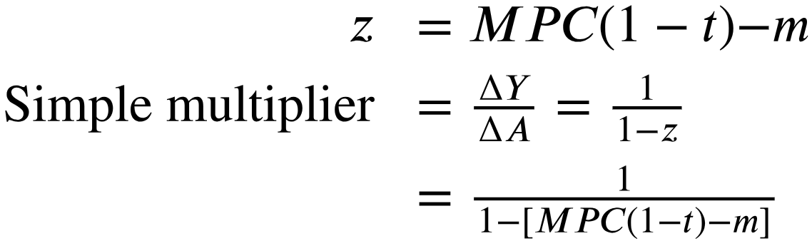 <p>Simple Multiplier = 1 / [ 1 — [ MPC (1 —<em> t</em>) —<em> m&nbsp;</em>]]</p><ul><li><p>Simple Multiplier = 1 / [ 1 — [ Marginal Propensity to Consume (1 — Net Tax Rate) — Marginal Propensity to Import ]]</p></li></ul><p></p>