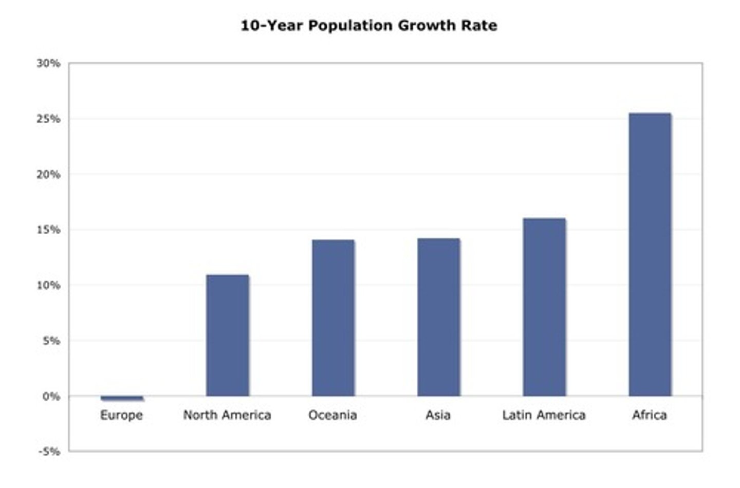 <p>a graph using blocks to represent amounts of data.</p><p>e.g. The _________ _________ illustrates the population growth rate on each continent over the last ten years.</p>