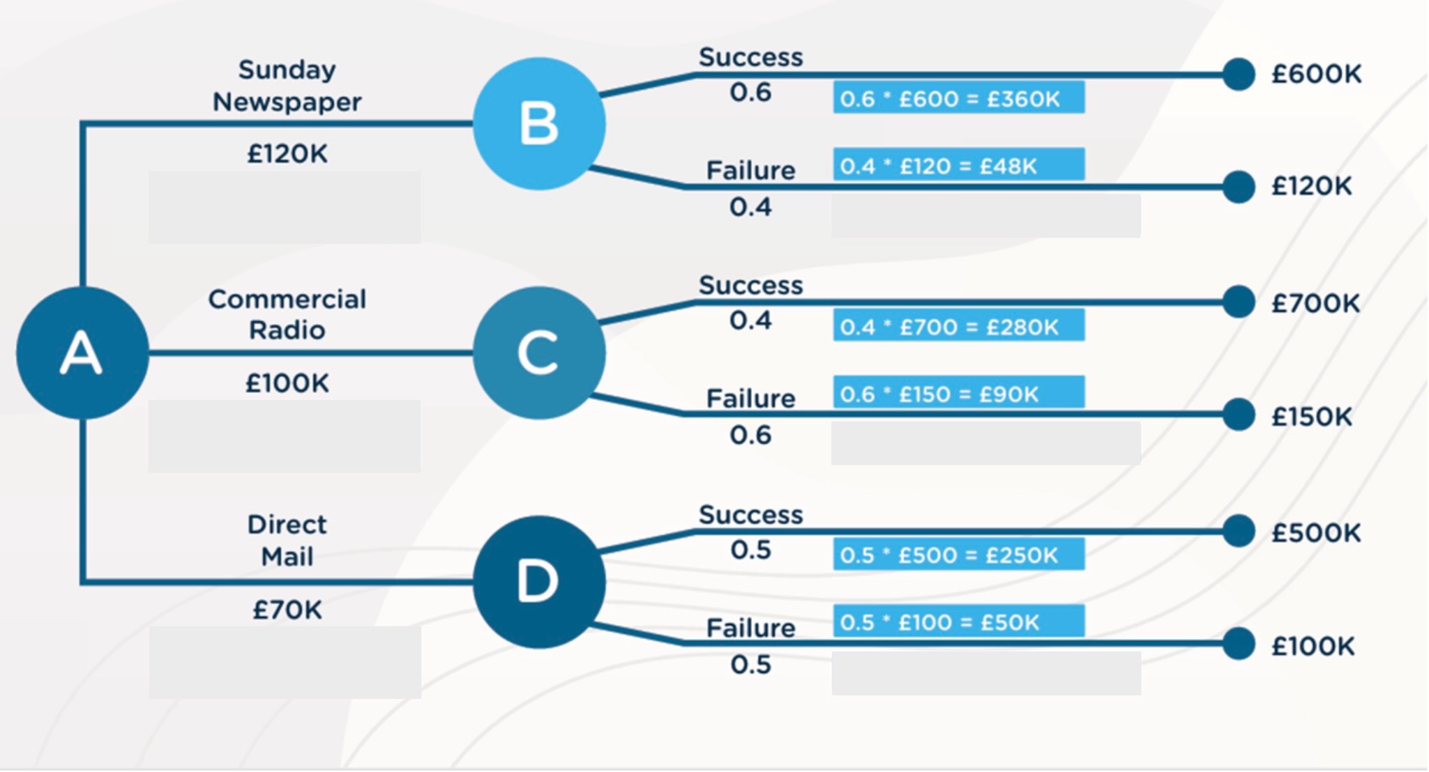 <ul><li><p>From each Chance Node draw 2 lines and label them with the 2 possible outcomes (success/failure) and probabilities for the 3 options</p></li><li><p>For each option multiply the probability with the estimated revenue <mark data-color="yellow" style="background-color: yellow; color: inherit;">E.g. 0.6 x £600 = £360K</mark></p></li></ul><p></p>