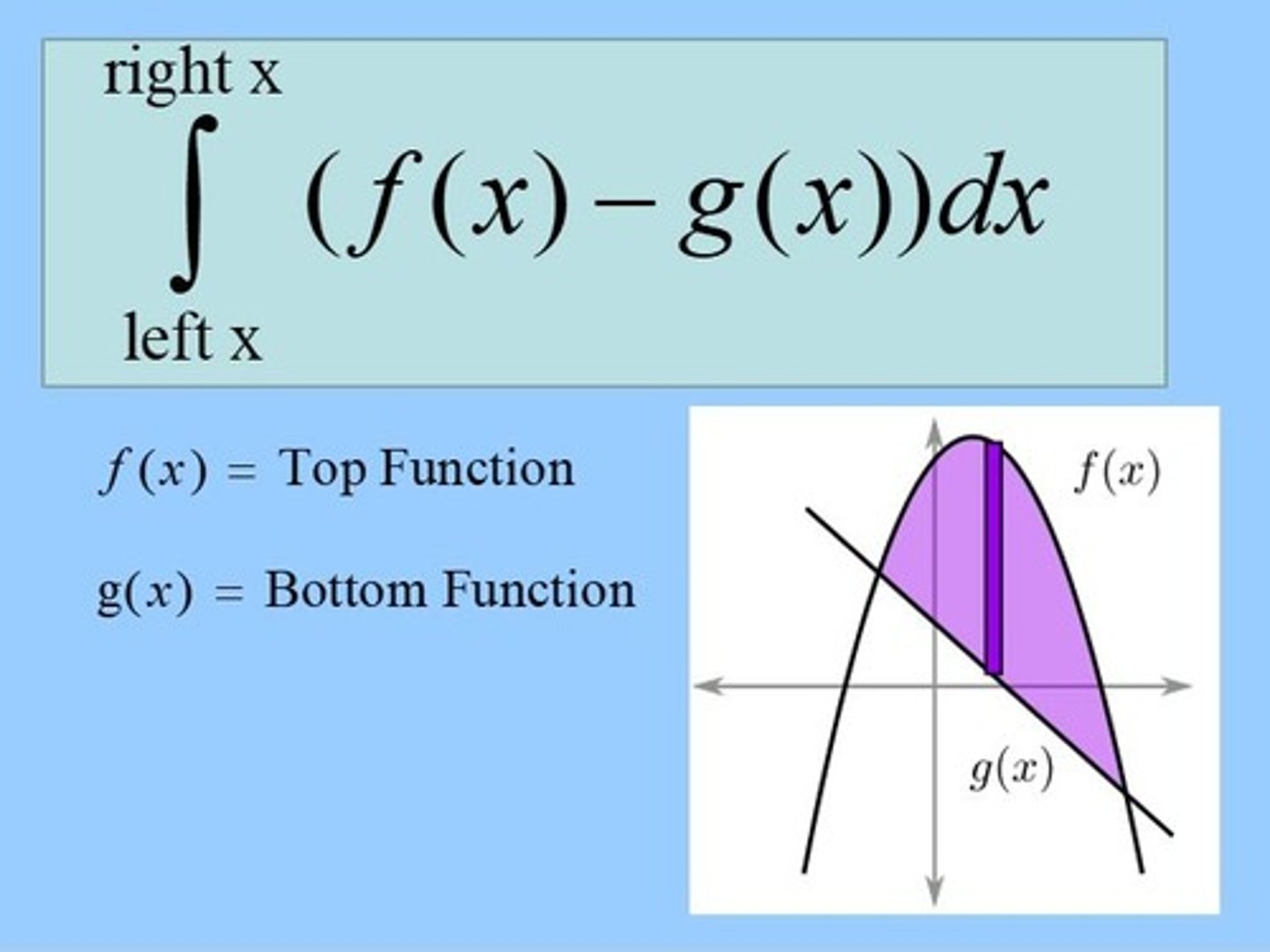 <p>∫ f(x) - g(x) over interval a to b<br><br>f(x) is top function and <br>g(x) is bottom function <br>(dx: vertical strips)</p>