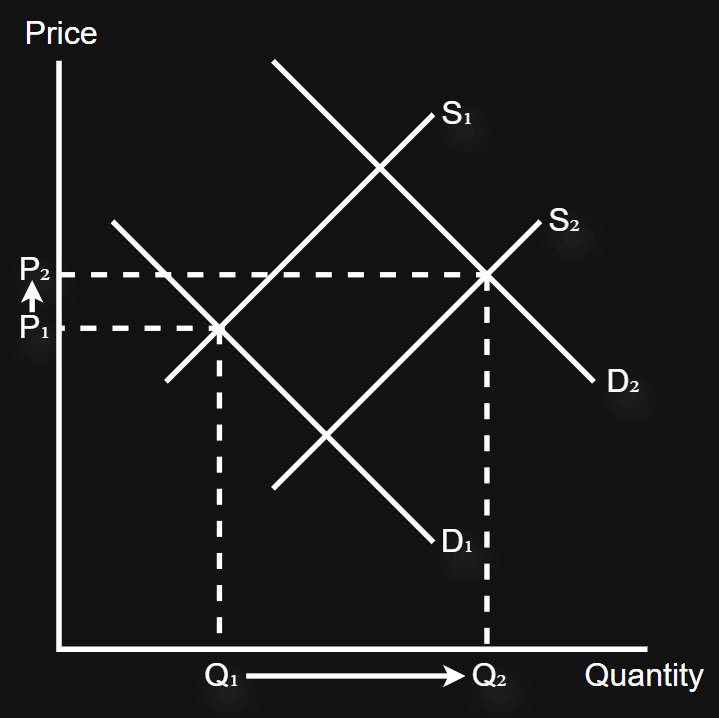 <p>When demand increases, and the magnitude of the increase is greater than the change in supply, price will always INCREASE, and the quantity will always INCREASE<br><br>When supply decreases, and the magnitude of the decrease is greater than the change in demand, the price will always INCREASE, and the quantity will always DECREASE</p>