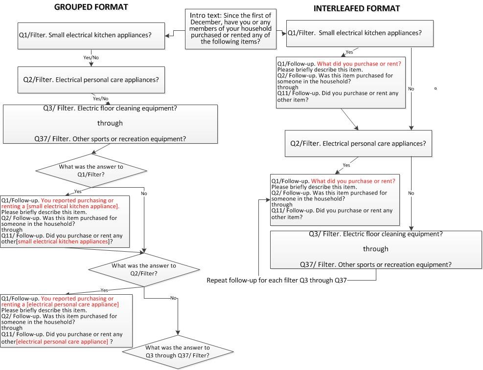 <p>a question of a series of questions associated with a conditional response to a prior question</p>