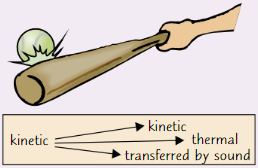 <p>Some energy <strong>usefully transferred mechanically </strong>from <strong>kinetic </strong>store of bat to <strong>kinetic </strong>store of ball</p><p>Rest of energy is wasted</p><p>Some energy in kinetic energy store of bat is transferred <strong>mechanically </strong>to <strong>thermal </strong>stores of bat, ball and surroundings</p><p>Remaining energy is carried away by <strong>sound</strong></p>